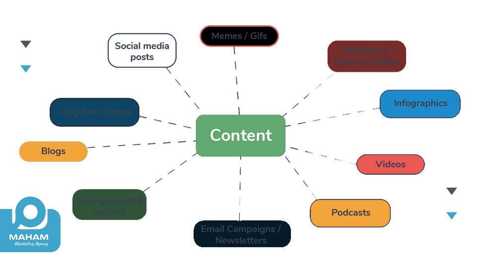 انواع بازاریابی محتوا 