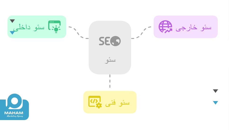 مروری بر انواع سئو