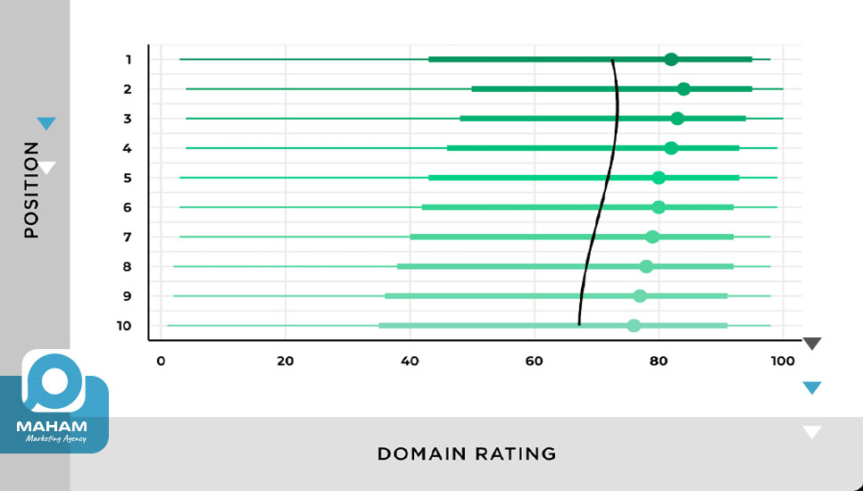 اعتبار دامنه (Domain Authority)