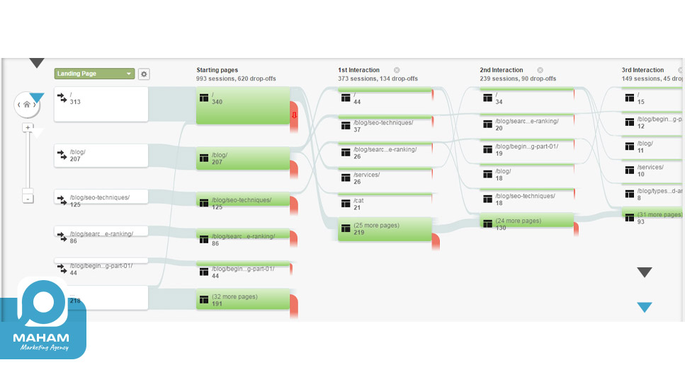 جریان رفتار (Behavior Flow)1