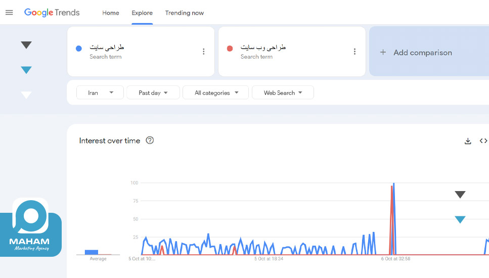 تحقیق کلمه کلیدی با گوگل ترندز!