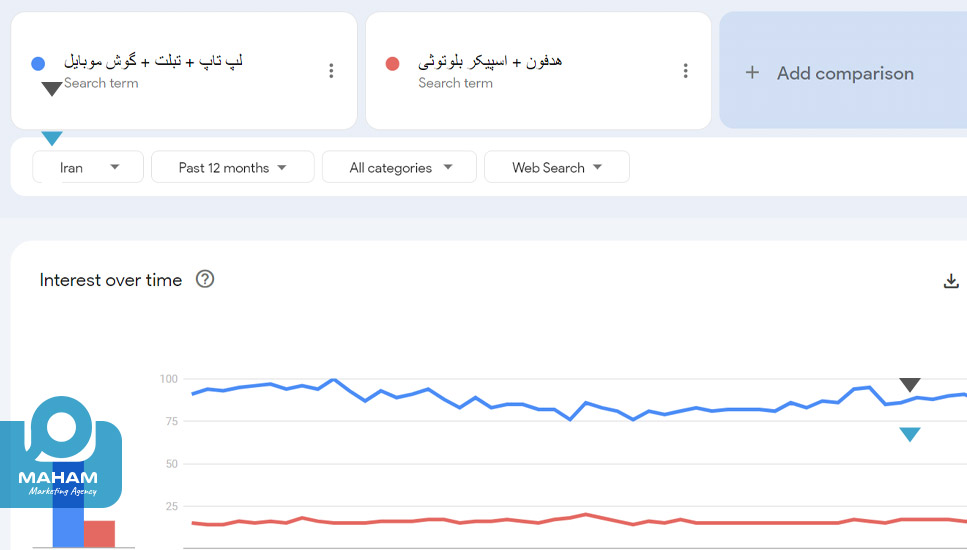 چطور از گوگل ترندز استفاده کنیم؟