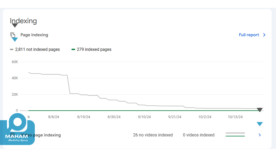 Indexing