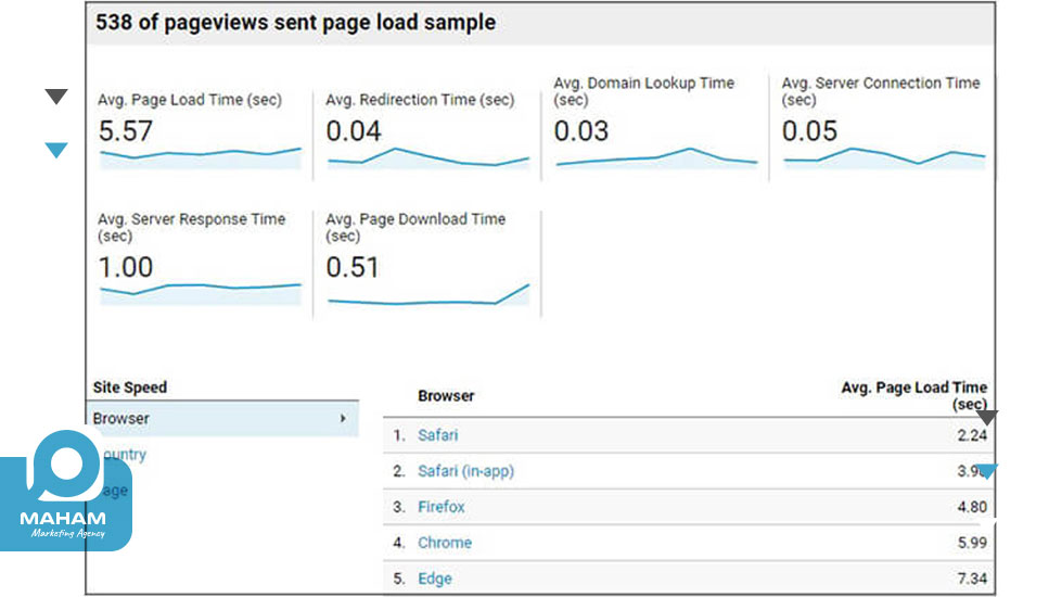 سرعت سایت (Site Speed)