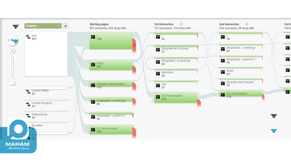 جریان کاربران (User Flow)1