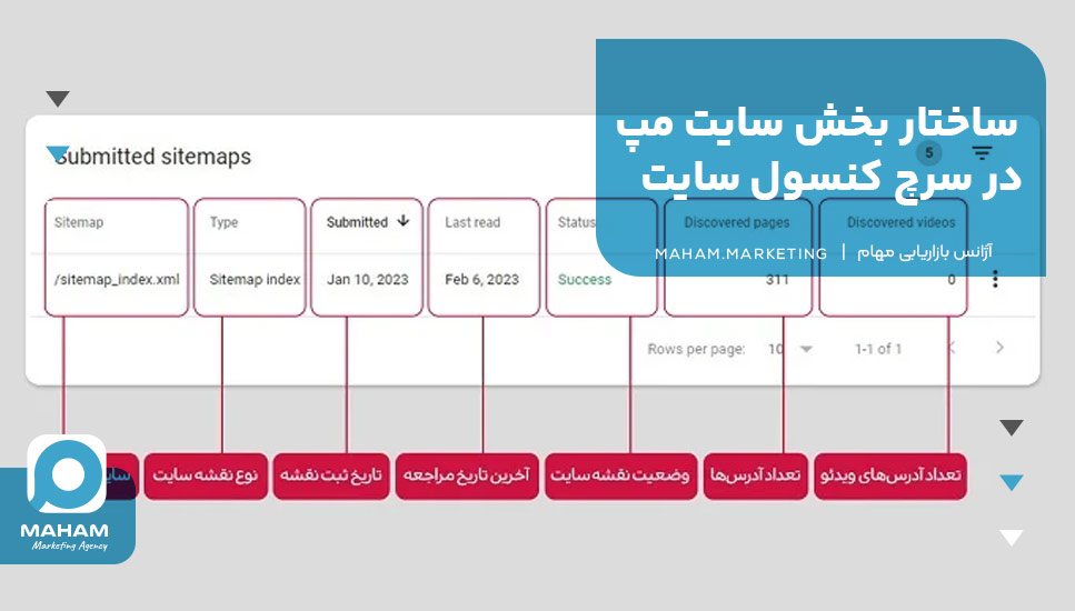 ساختار بخش سایت مپ در سرچ کنسول سایت