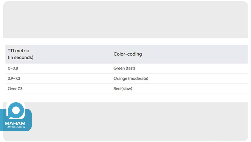 معیار Time to Interactive یا TTI