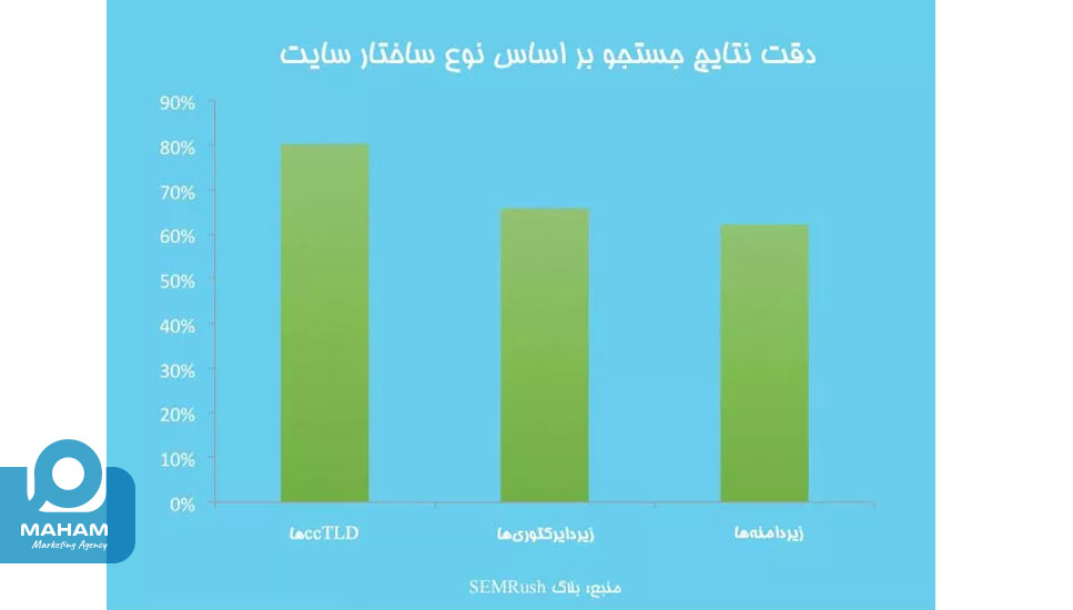 دامنه سطح بالا با کد کشور (ccTLDs)