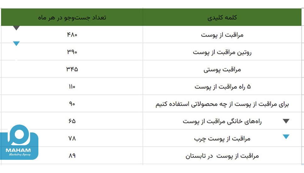 تحقیق کلمات کلیدی فقط پیدا کردن کلمات پرجست‌وجو نیست؛ شما باید بتوانید کلمات کلیدی هدف را دسته‌بندی کنید. کلمات کلیدی باید شامل سه دسته باشند: