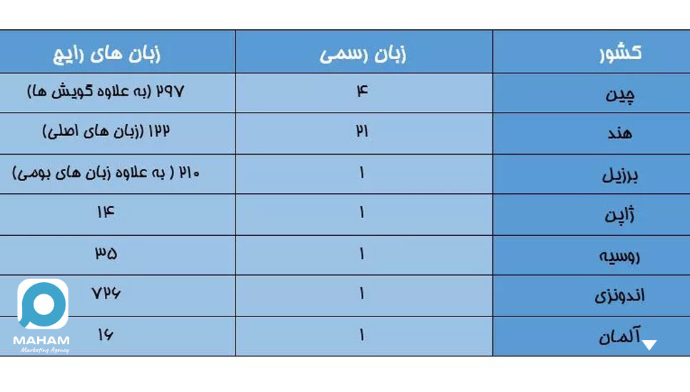 زبان کشور مخاطب را درست بشناسید