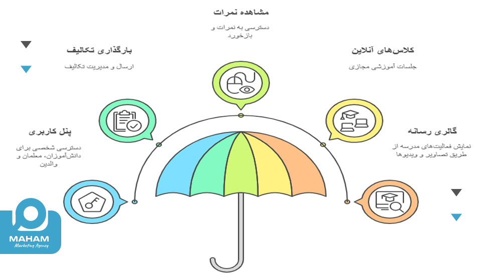  امکانات پیشرفته در طراحی سایت مدرسه