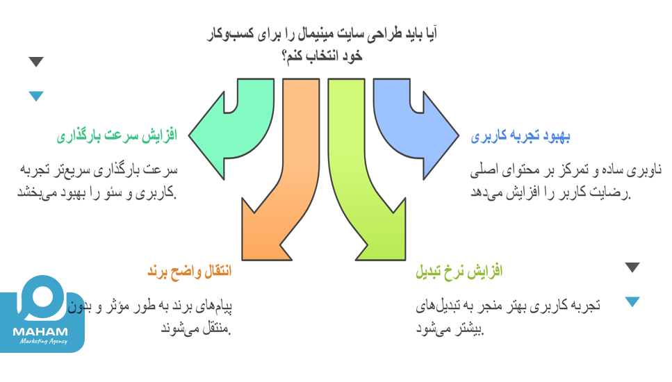 مزایای طراحی سایت مینیمال برای کسب‌وکارها