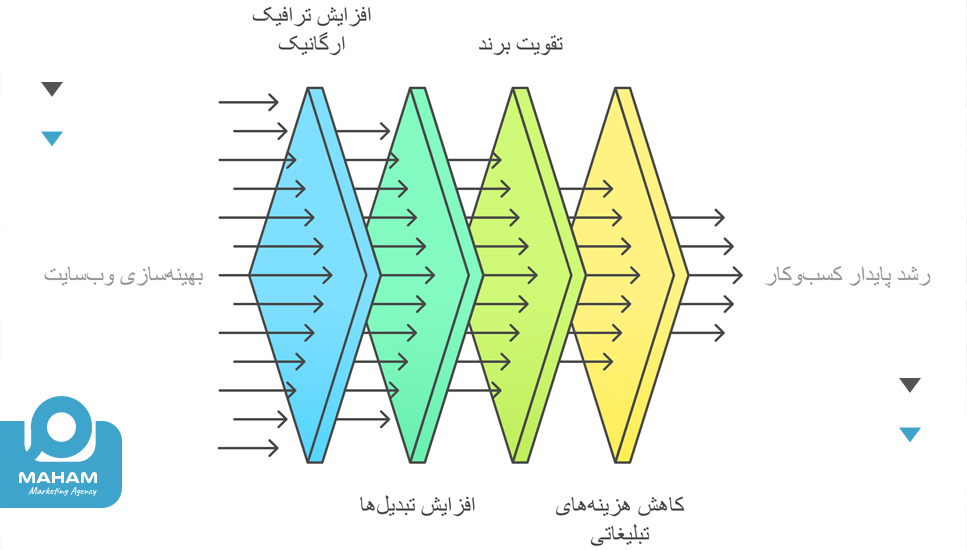 مزایای سئو برای کسب‌وکارهای تهرانی