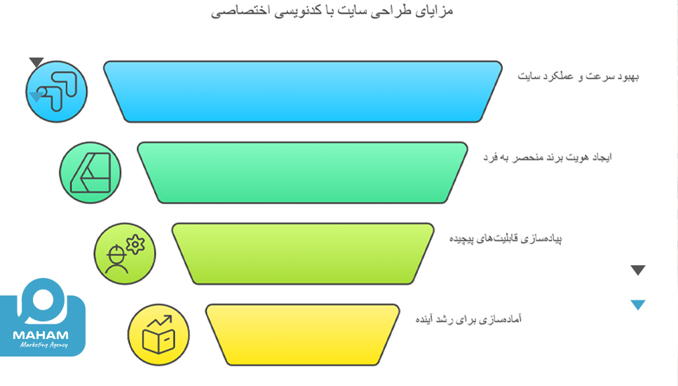 مزایای طراحی سایت با کدنویسی اختصاصی