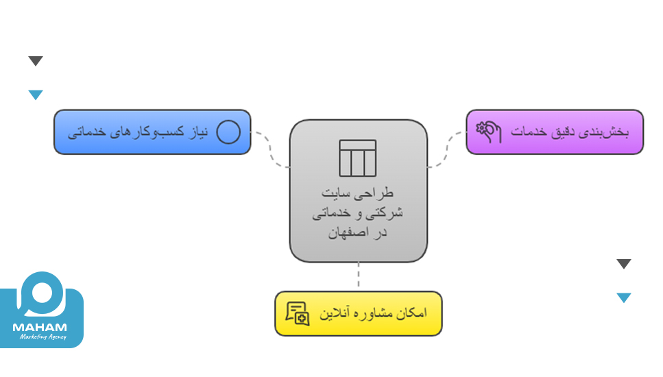 طراحی سایت شرکتی و خدماتی در اصفهان