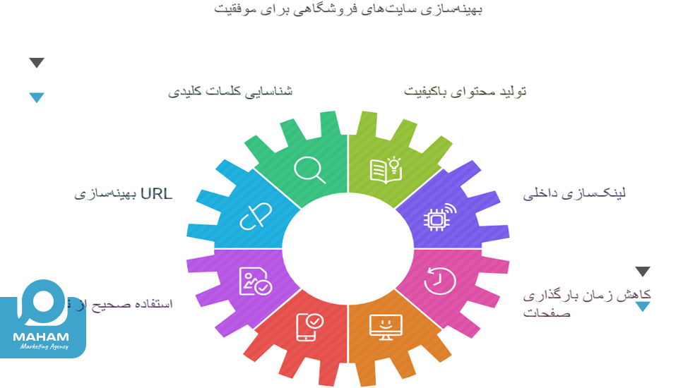 فاکتورهای مهم برای سایت‌های فروشگاهی 