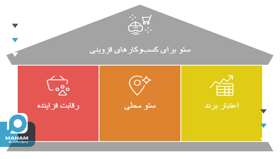 اهمیت سئو برای کسب‌وکارهای قزوینی