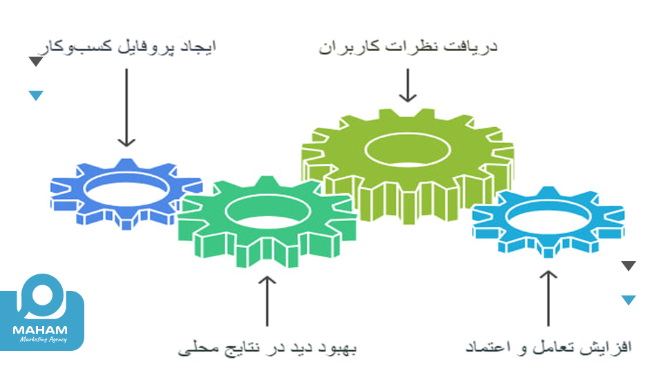 ثبت سایت در Google Business برای کرج