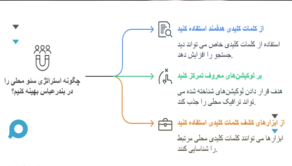 مهم‌ترین کلمات کلیدی محلی برای سئو در بندرعباس