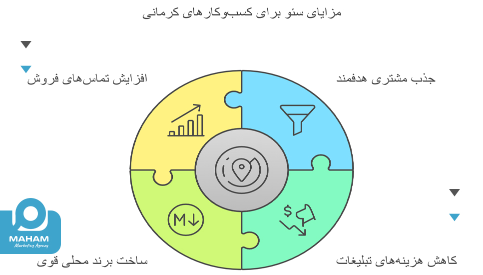 مزایای استفاده از خدمات سئو در کرمان برای کسب‌وکارها