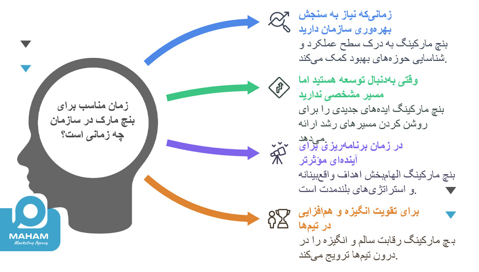 زمان مناسب برای بنچ مارک در سازمان چه زمانی است؟