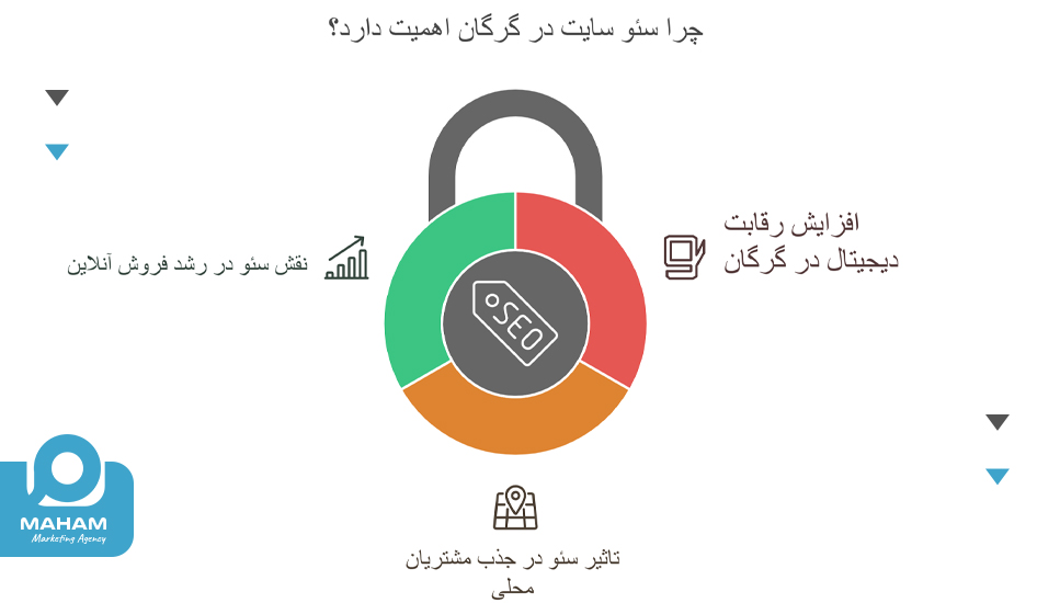 چرا سئو سایت در گرگان اهمیت دارد؟