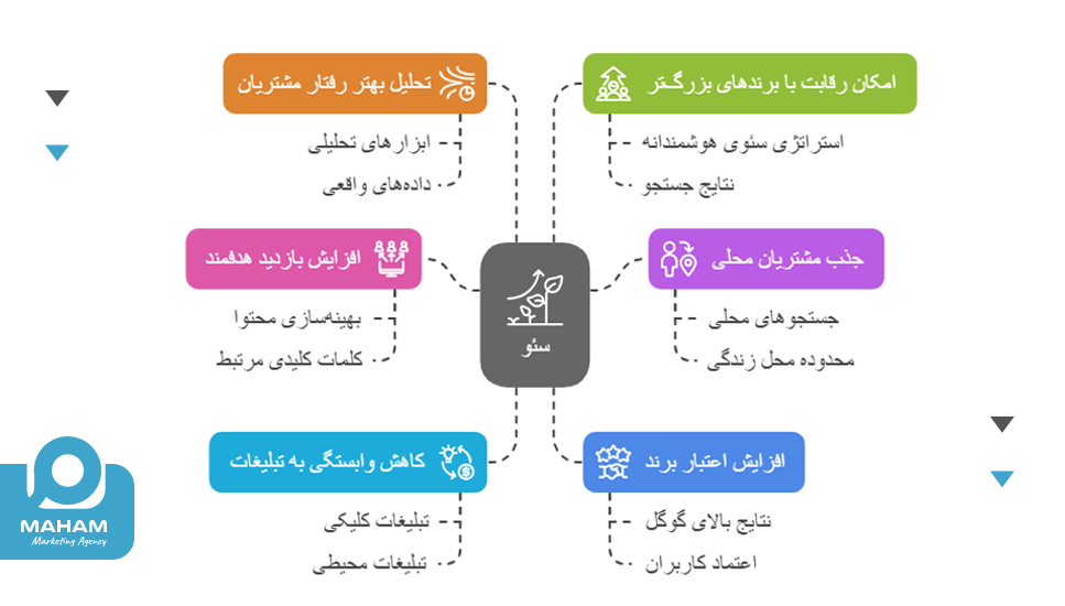 مزایای سئو برای کسب‌وکارهای اهواز