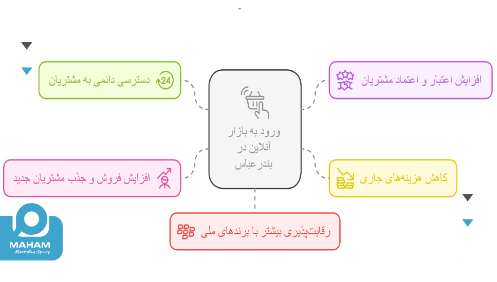 مزایای ورود به بازار آنلاین در بندرعباس