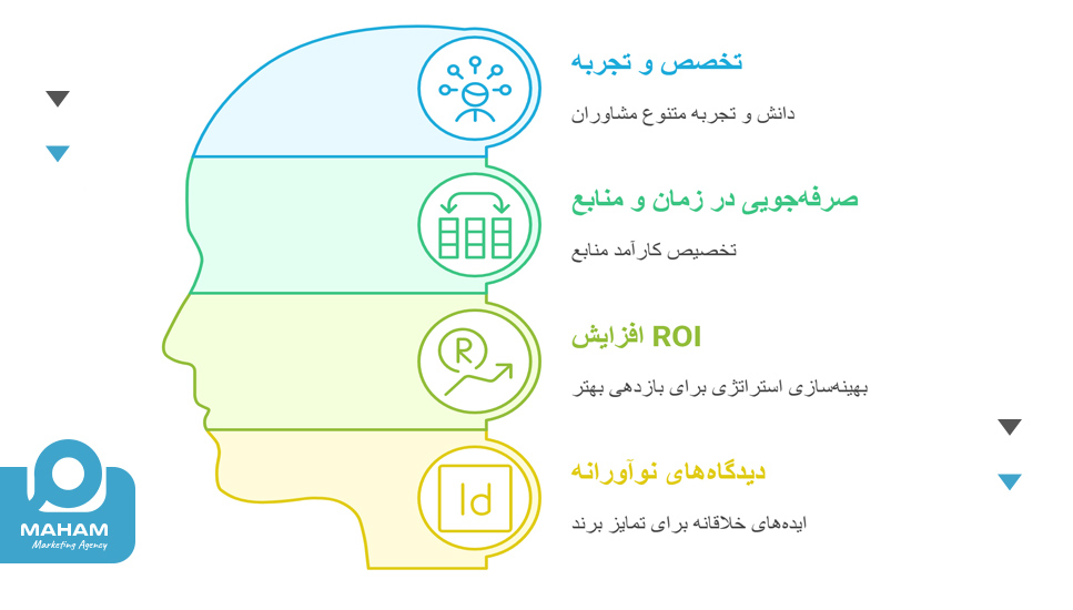 مزایای استفاده از خدمات مشاوره تبلیغات در مشهد