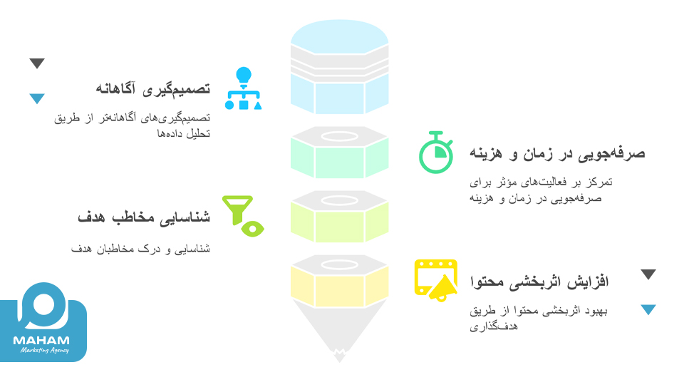 مزایای استفاده از خدمات مشاوره دیجیتال مارکتینگ