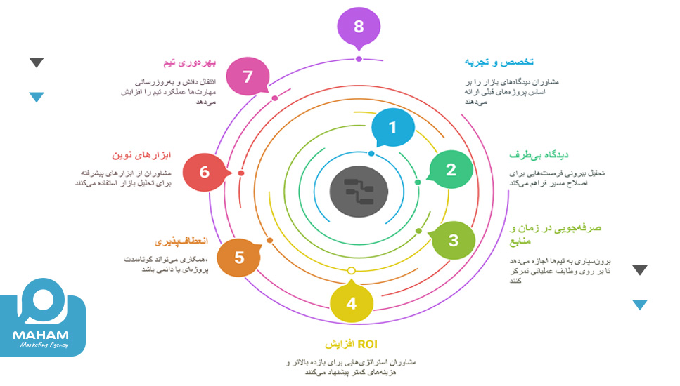 مزایای استفاده از خدمات مشاوره بازاریابی