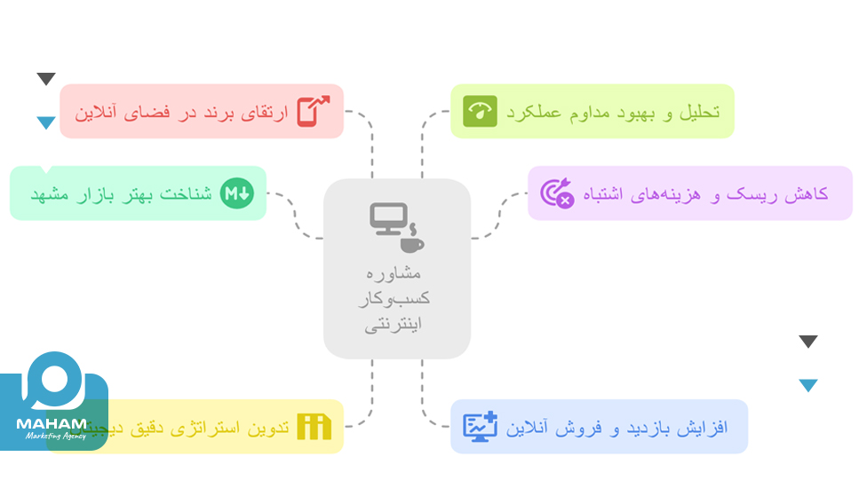 مزایای استفاده از مشاوره کسب‌وکار اینترنتی در مشهد