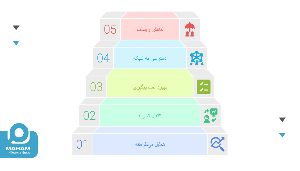 مزایای استفاده از مشاوران تخصصی در استارتاپ‌ها