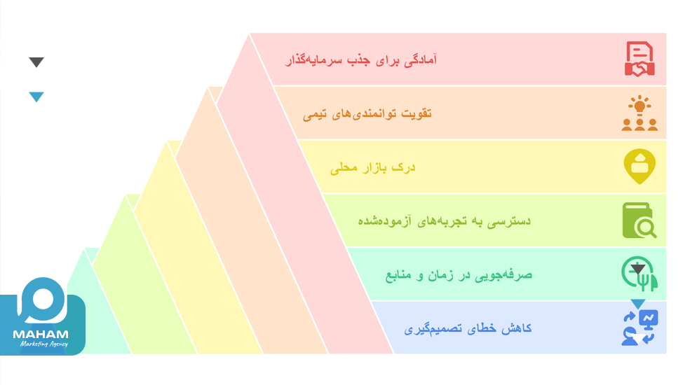 مزایای استفاده از خدمات مشاوره استارتاپ در مشهد