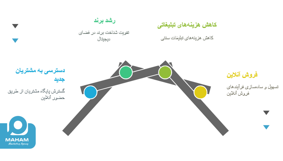 مزایای طراحی سایت برای کسب‌وکارهای همدان