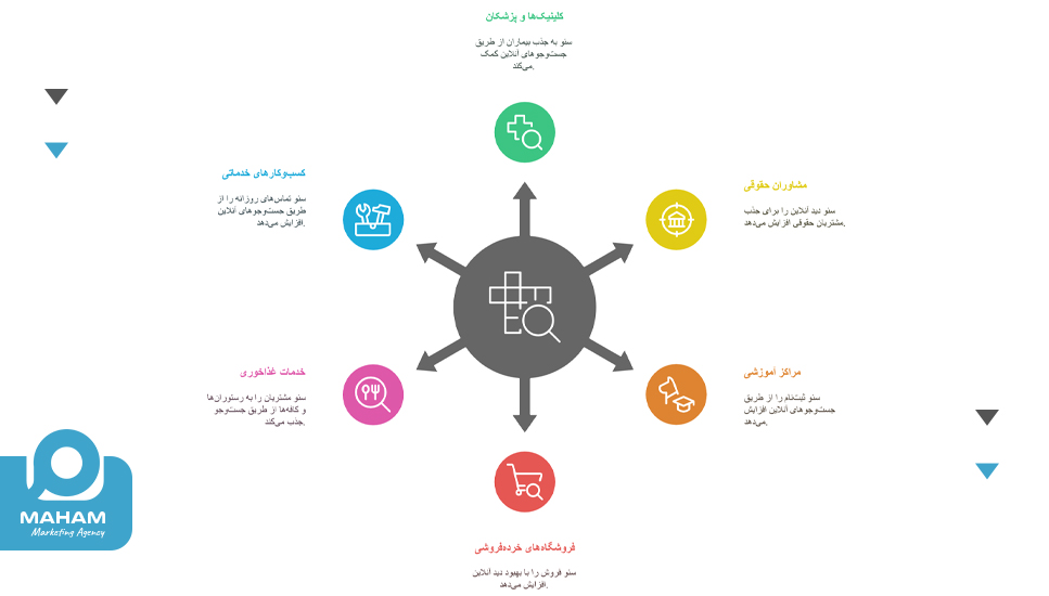 مشاغلی که در خرم‌آباد بیشترین نیاز به سئو دارند