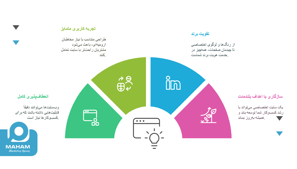 طراحی سایت اختصاصی: هویت منحصربه‌فرد کسب‌وکار شما