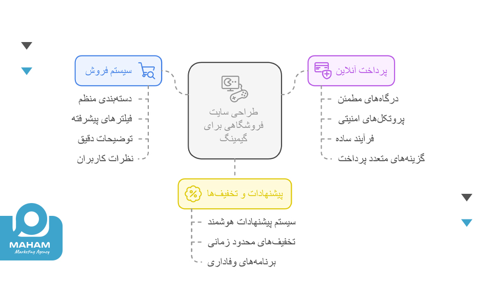 طراحی سایت فروشگاهی برای گیمینگ