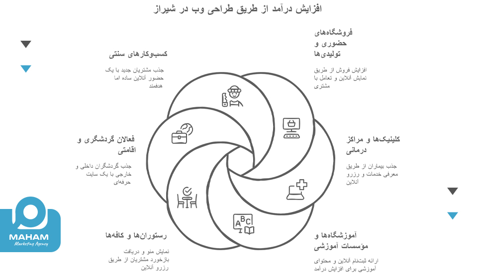 طراحی سایت برای چه مشاغلی در شیراز بیشترین بازدهی را دارد؟