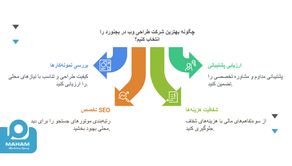 چگونه بهترین شرکت طراحی سایت در بجنورد را انتخاب کنیم؟