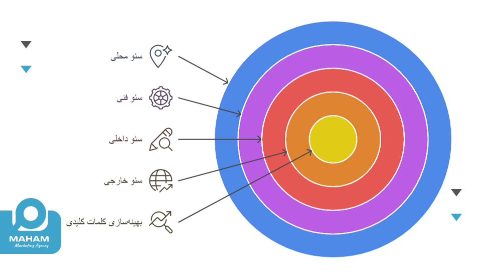 خدمات کلیدی سئو در ساری