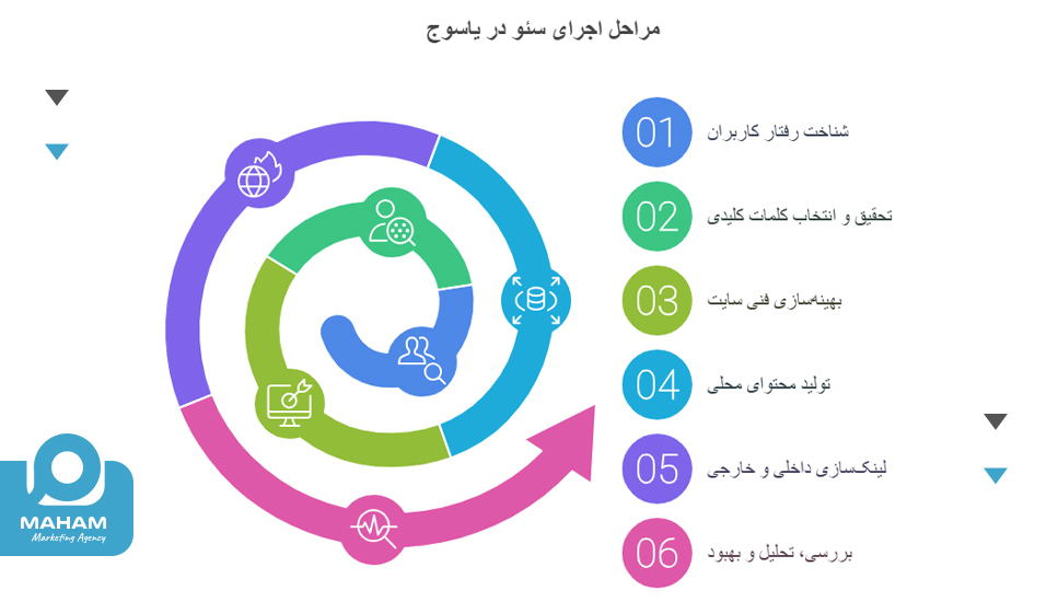 مراحل اجرای سئو در یاسوج