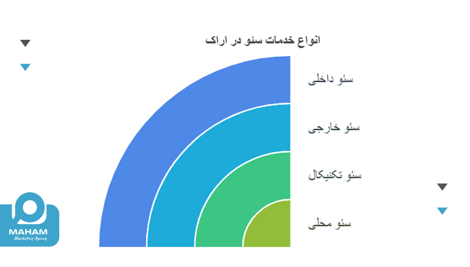 انواع خدمات سئو در اراک