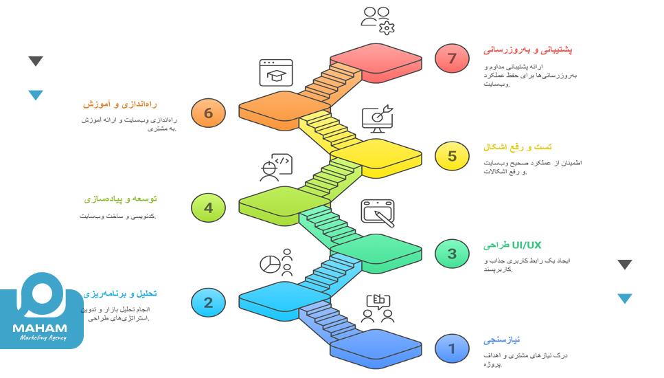 مراحل طراحی سایت در یزد