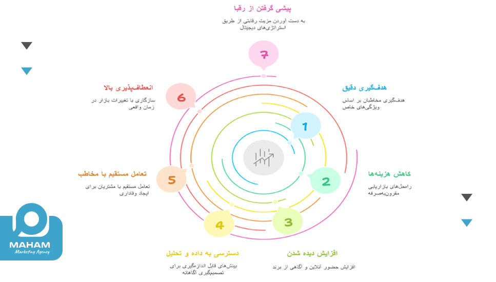 چرا بازاریابی دیجیتال برای کسب‌وکار شما ضروری است؟